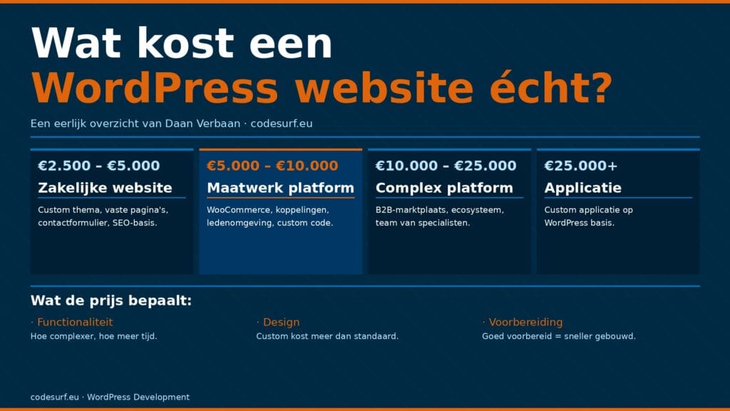 Cover image Wat kost een website echt